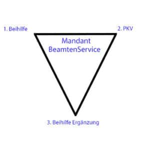 Als Anwärter, Referendar und Beamter stehst du bei der Beihilfe zwischen 2 Parteien